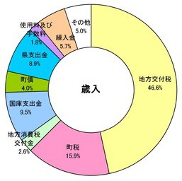 歳入円グラフ