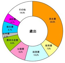 歳出円グラフ