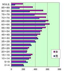 年齢別人口分布の棒グラフ