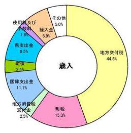 歳入円グラフ