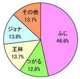 りんごの面積割合円グラフ