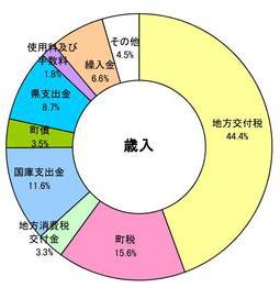 歳入円グラフ