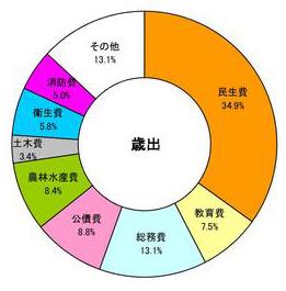 歳出円グラフ