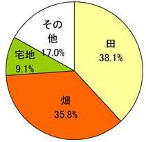 面積の円グラフ