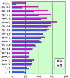 年齢別人口分布の棒グラフ