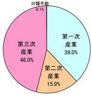 産業別構成比円グラフ