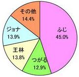 りんごの面積割合円グラフ