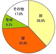 面積の円グラフ