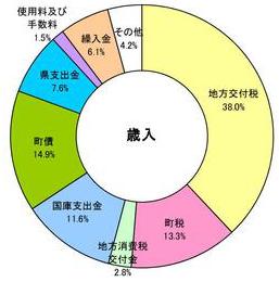 歳入円グラフ