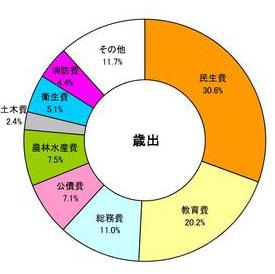歳出円グラフ