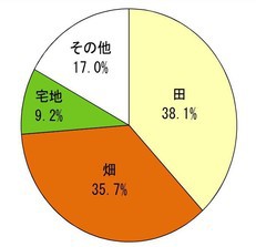 面積の円グラフ