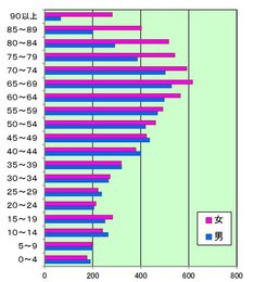 年齢別人口分布の棒グラフ