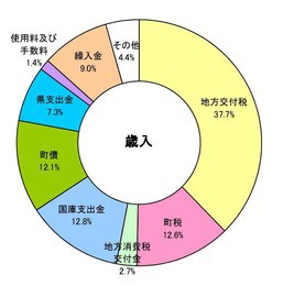 歳入円グラフ