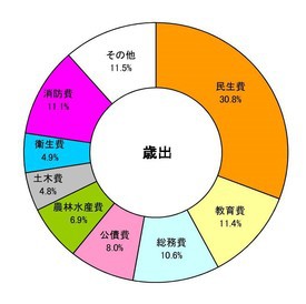 歳出円グラフ