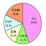 りんごの面積割合円グラフ