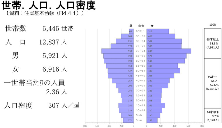 世帯．人口．人口密度