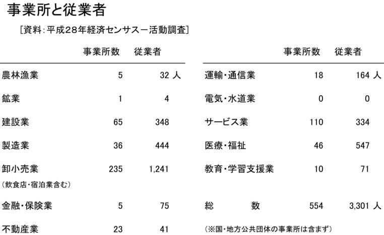 事業所と従事者