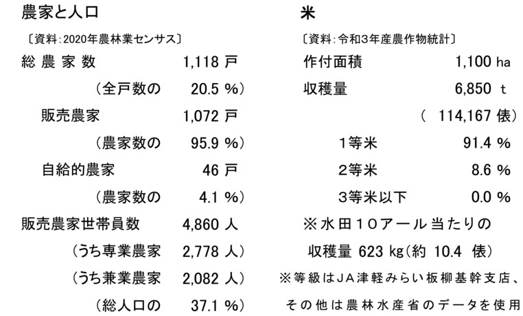 農家と人口及び米