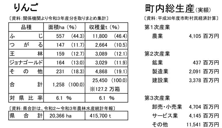 りんご及び町内総生産