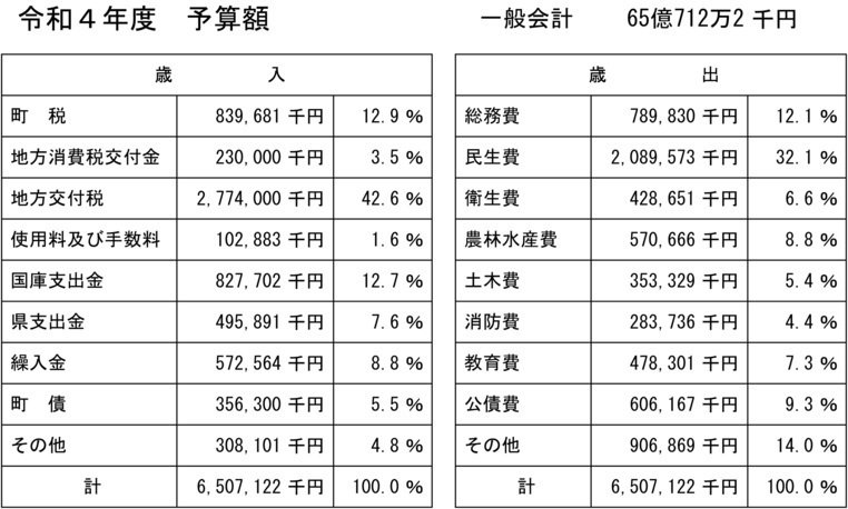 予算額