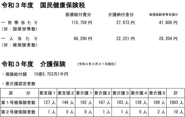 国民健康保険税及び介護保険