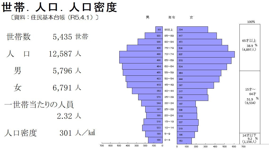 世帯、人口、人口密度