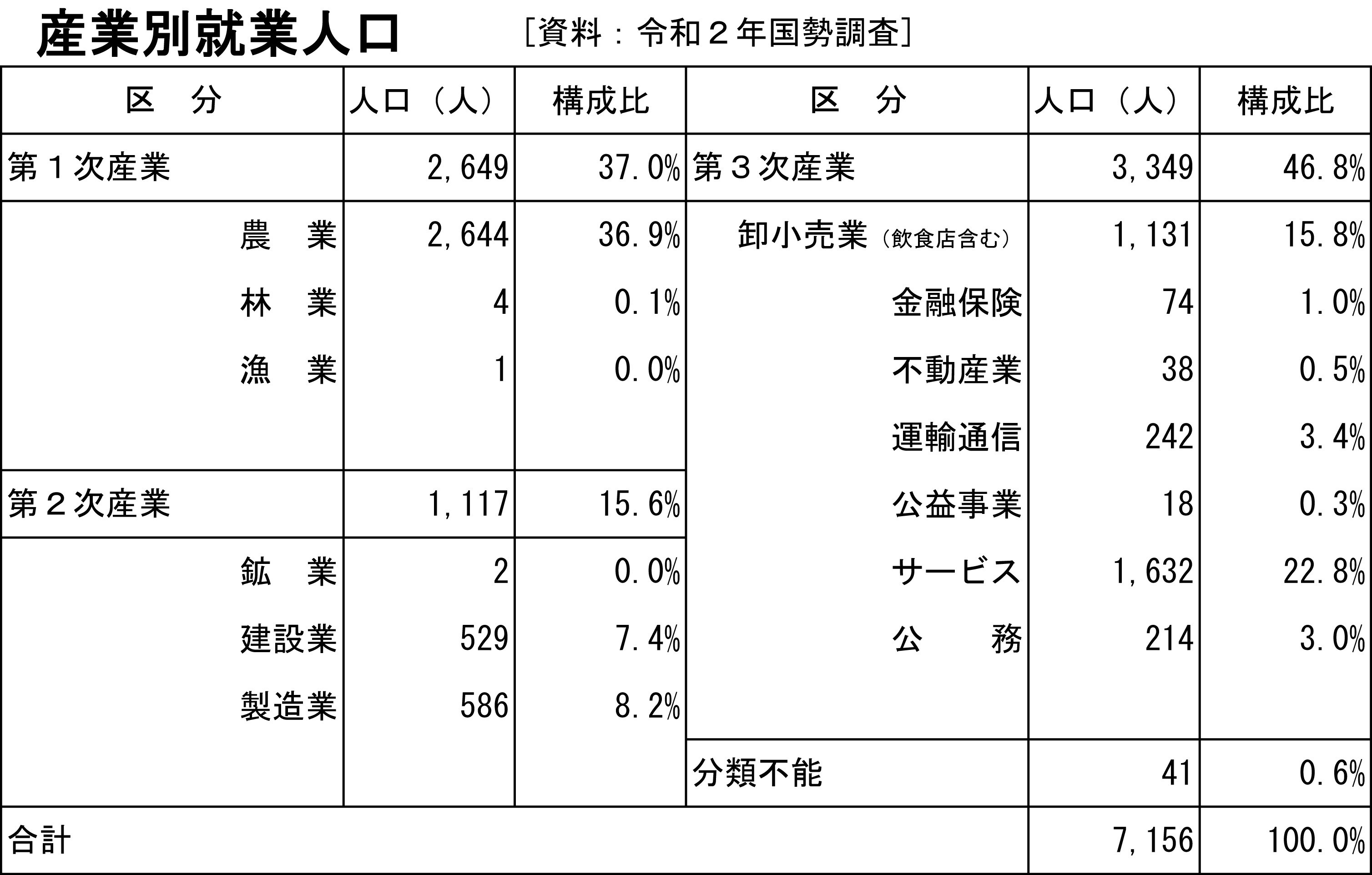 産業別就業人口