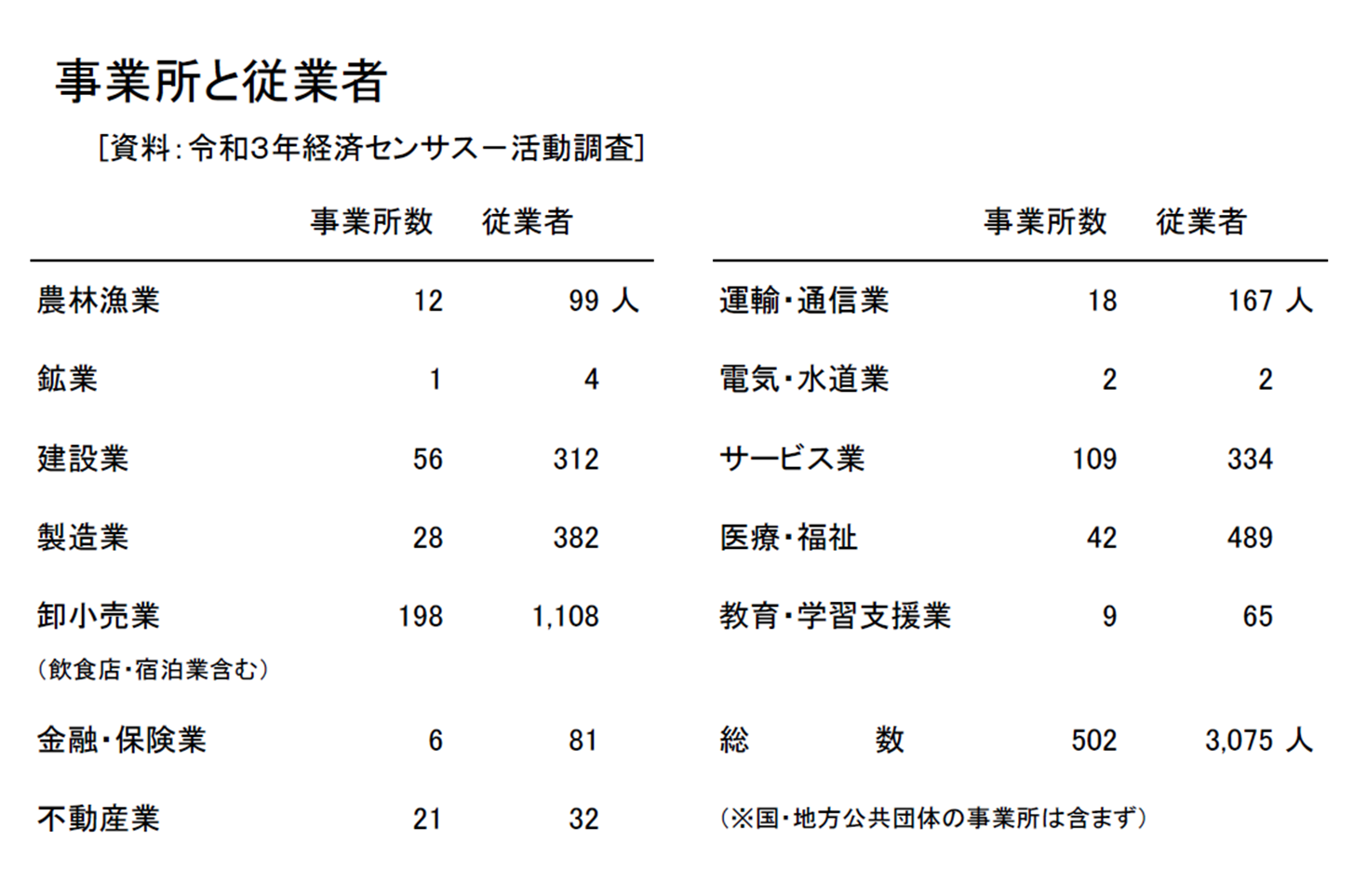 事業所と従事者