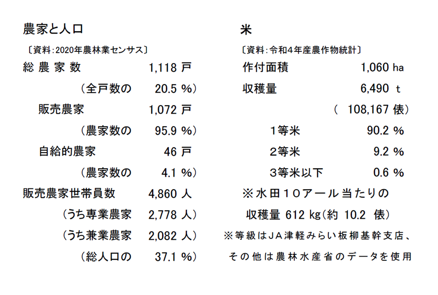 農家と人口及び米