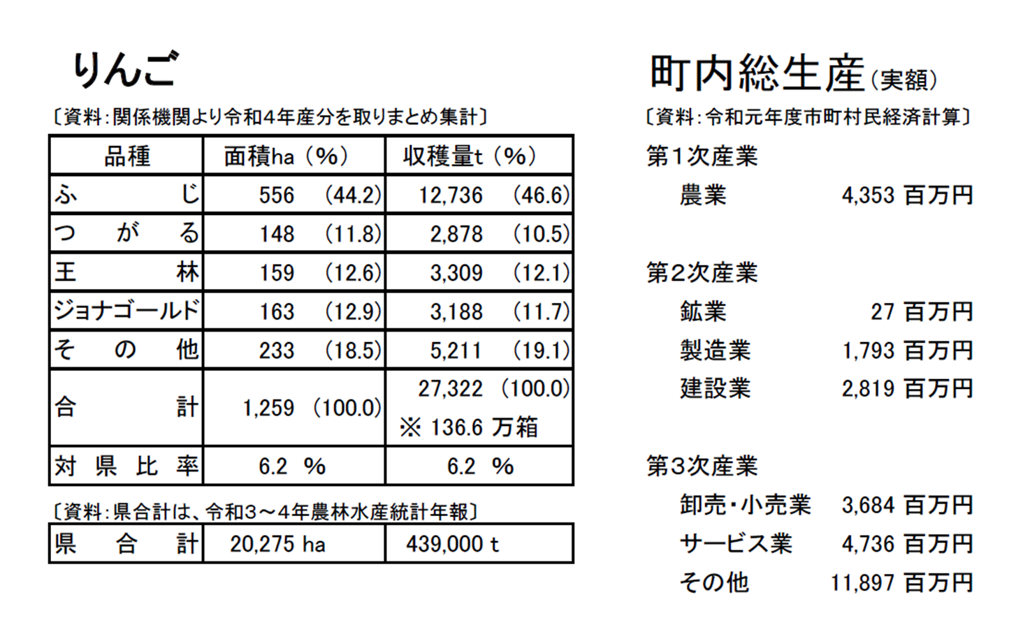 りんご及び町内総生産