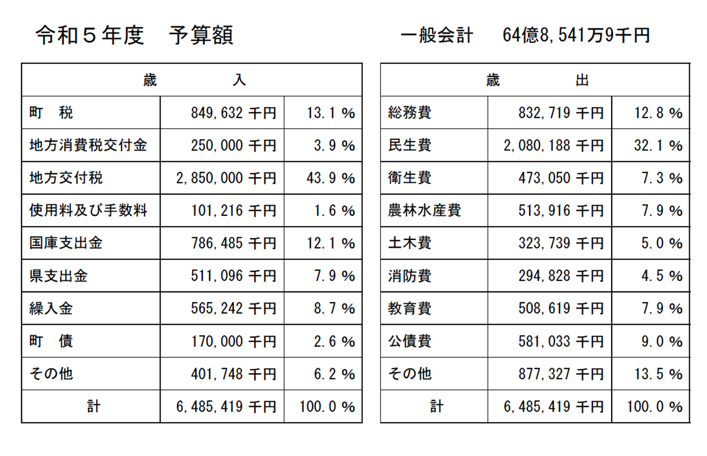 予算額