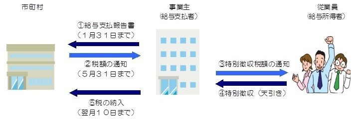 1.給与支払報告書（1月31日まで）（事業主から市町村へ）　2.税額の通知（5月31日まで）（市町村から事業主へ）　3.特別徴収税額の通知（事業主から従業員へ）　4.特別徴収（天引き）（従業員から事業主へ）　5.税の納入（翌月10日まで）（事業主から市町村へ）