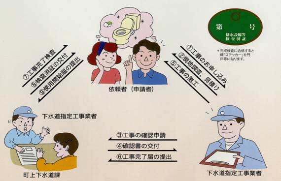 水洗化工事の手順