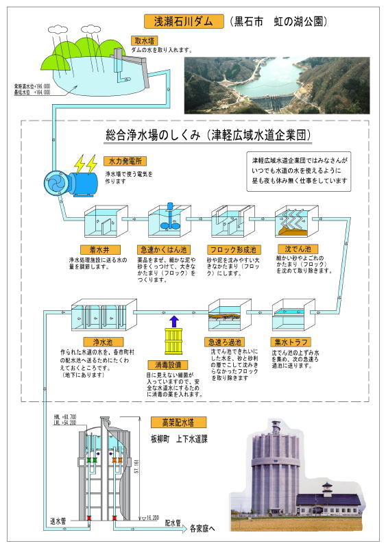 総合浄水場